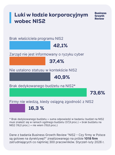Brak odpowiedzialnych os&oacute;b za NIS2 w polskich firmach