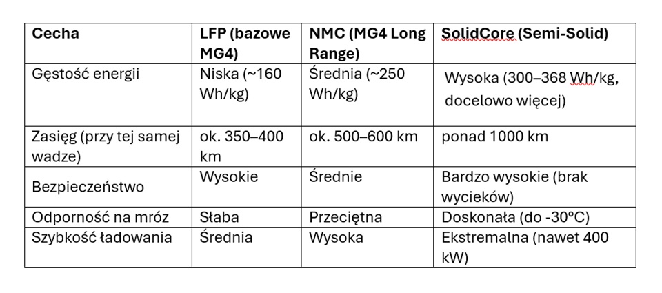 MG Motor i bateria SolidCore – jak Azjaci właśnie zmienili reguły gry w elektromobilności