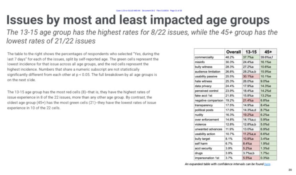 Wewnętrzne badania m&oacute;wią, że Meta wiedziała o szkodliwości Instagrama i Facebooka