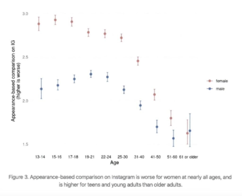 Wewnętrzne badania m&oacute;wią, że Meta wiedziała o szkodliwości Instagrama i Facebooka