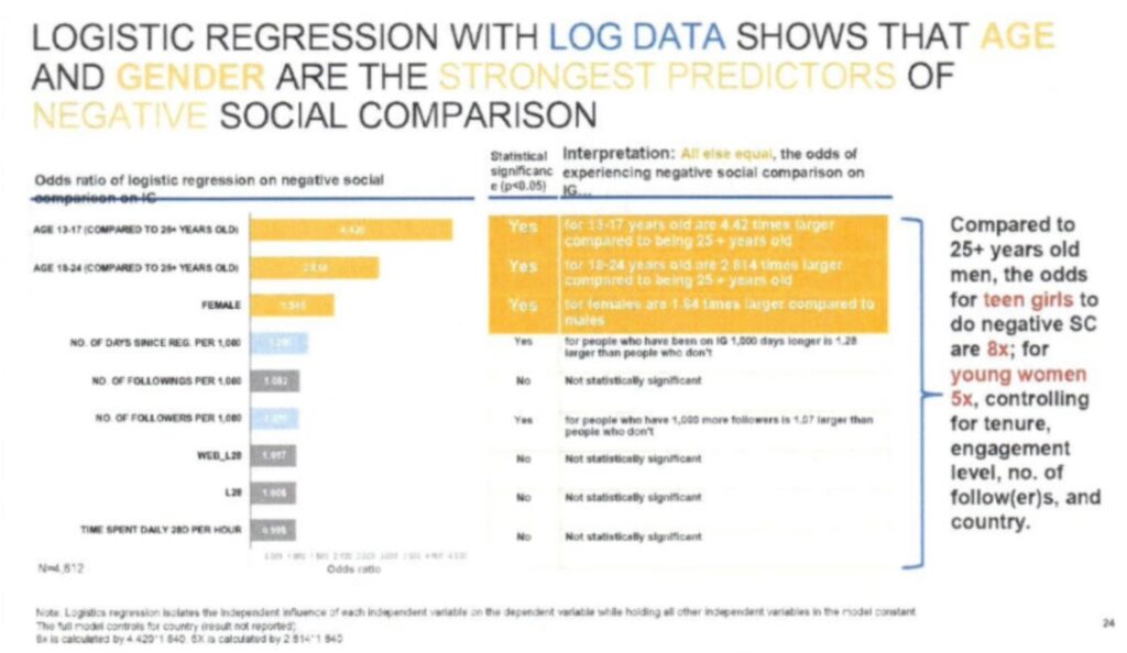 Wewnętrzne badania m&oacute;wią, że Meta wiedziała o szkodliwości Instagrama i Facebooka