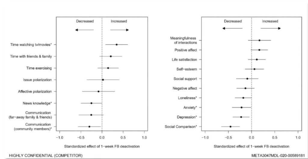 Wewnętrzne badania m&oacute;wią, że Meta wiedziała o szkodliwości Instagrama i Facebooka