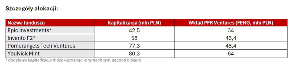 PFR Ventures uruchamia 260 mln zł dla startup&oacute;w
