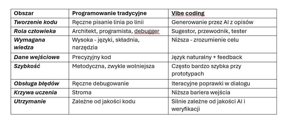 Czym jest vibe coding? Kr&oacute;tki przewodnik po programowaniu w erze AI