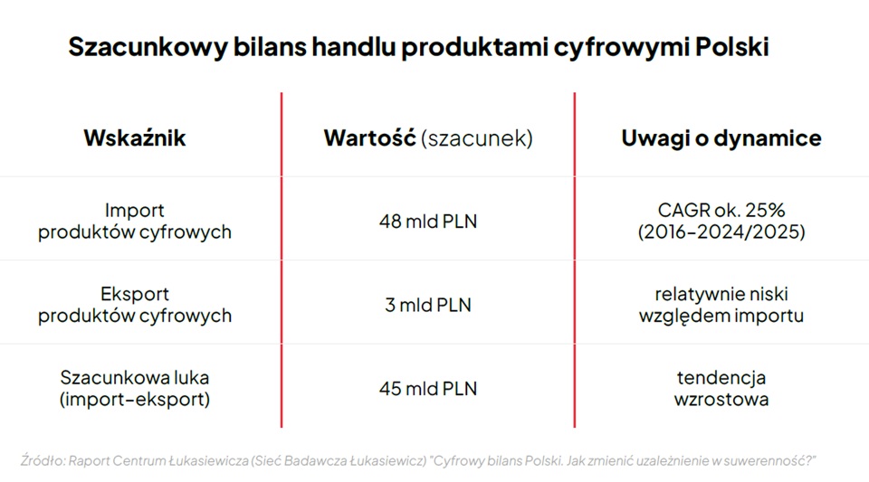Cyfrowa suwerenność Polski, czyli nie tylko bezpieczne granice państwa