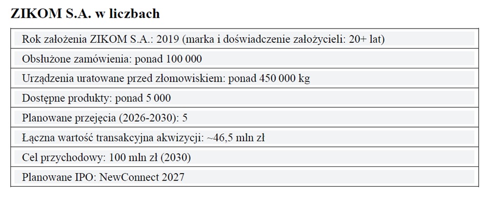 ZIKOM S.A. chce skonsolidować rynek Circular IT w Polsce