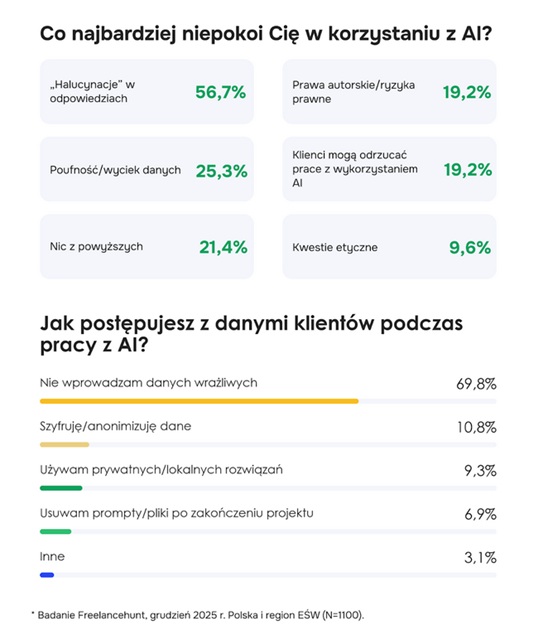 Freelancerzy blokują AI przed danymi klientów – RODO ważniejsze niż produktywność