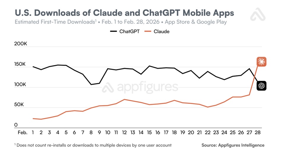ChatGPT kontra Claude – czyli jak polityka wpływa na popularność aplikacji AI