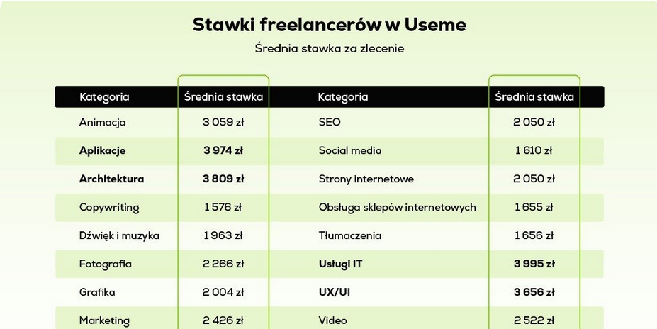 Ile zarabiają freelancerzy w Polsce?