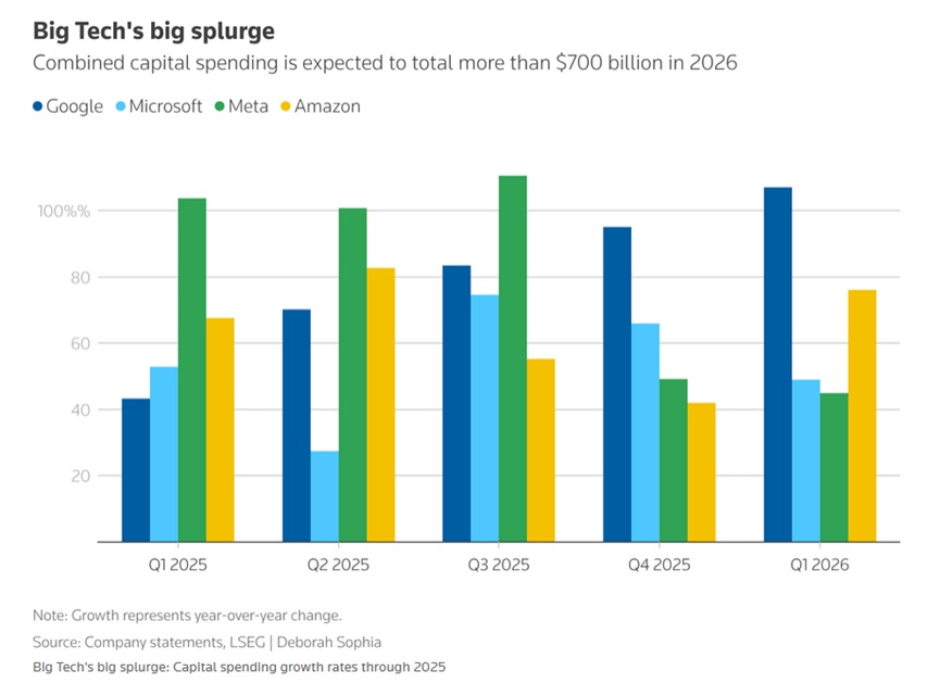Microsoft stawia 190 mld dolar&oacute;w w walce o AI z Google i Amazonem