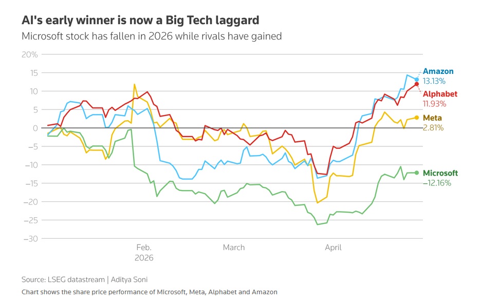Microsoft stawia 190 mld dolar&oacute;w w walce o AI z Google i Amazonem