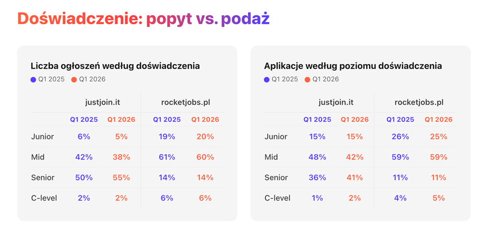 Rynek pracy przyspiesza i bezlitośnie podnosi poprzeczkę