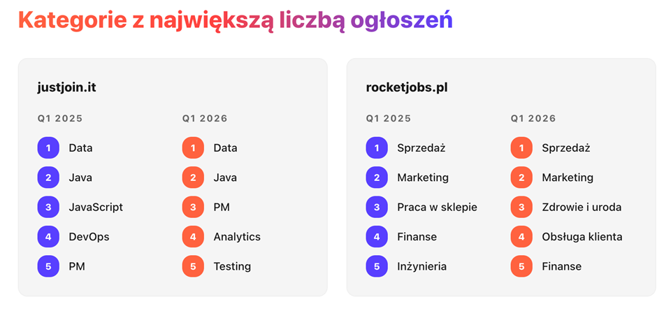 Rynek pracy przyspiesza i bezlitośnie podnosi poprzeczkę