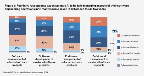 72% firm uważa, że AI przejmie większość procesu tworzenia oprogramowania w ciągu dw&oacute;ch lat
