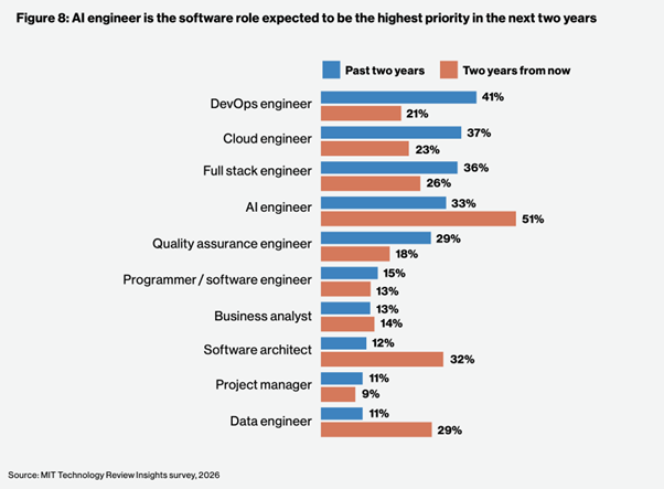 72% firm uważa, że AI przejmie większość procesu tworzenia oprogramowania w ciągu dw&oacute;ch lat