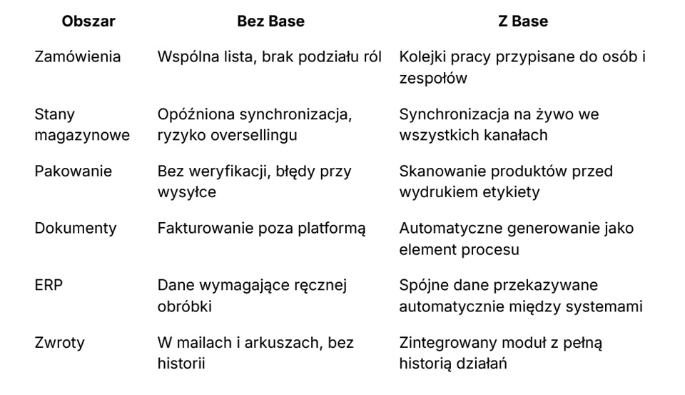Integracja Shopify z Allegro, kurierami i ERP &ndash; jak to spiąć w jednym systemie