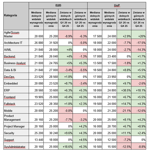 Nowe realia rynku pracy IT w Polsce: więcej ofert, mniej zdalnej i rekordowe stawki w ERP