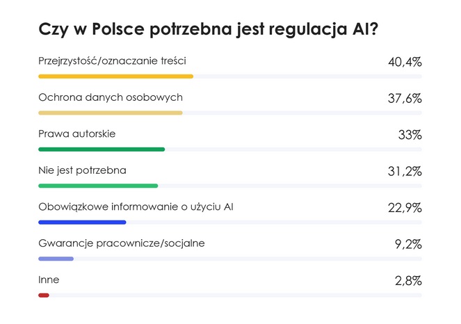 43,1% freelancer&oacute;w ukrywa przed klientami korzystanie z AI