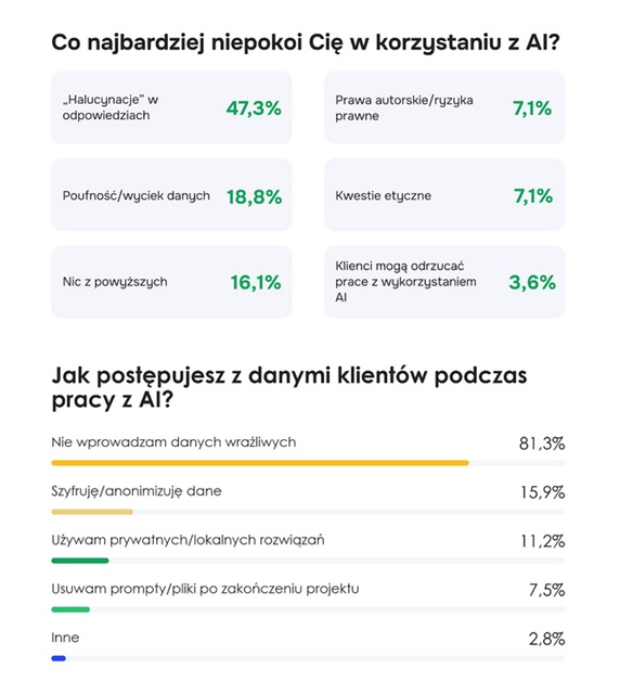 43,1% freelancer&oacute;w ukrywa przed klientami korzystanie z AI