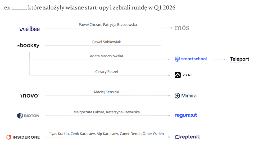 Polski rynek VC rozpoczął 2026 rok od 2,1 mld zł inwestycji, z czego 1,8 mld zł to megarunda ElevenLabs