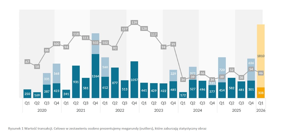 Polski rynek VC rozpoczął 2026 rok od 2,1 mld zł inwestycji, z czego 1,8 mld zł to megarunda ElevenLabs
