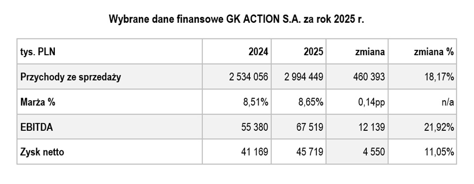 Action rośnie dzięki pet food i AI – blisko 3 mld zł przychod&oacute;w w 2025 roku