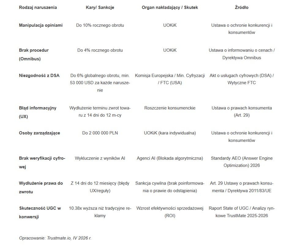 Sankcje obowiązujące e-sklepy w 2026 roku – jak uniknąć wysokich kar i cyfrowej izolacji?