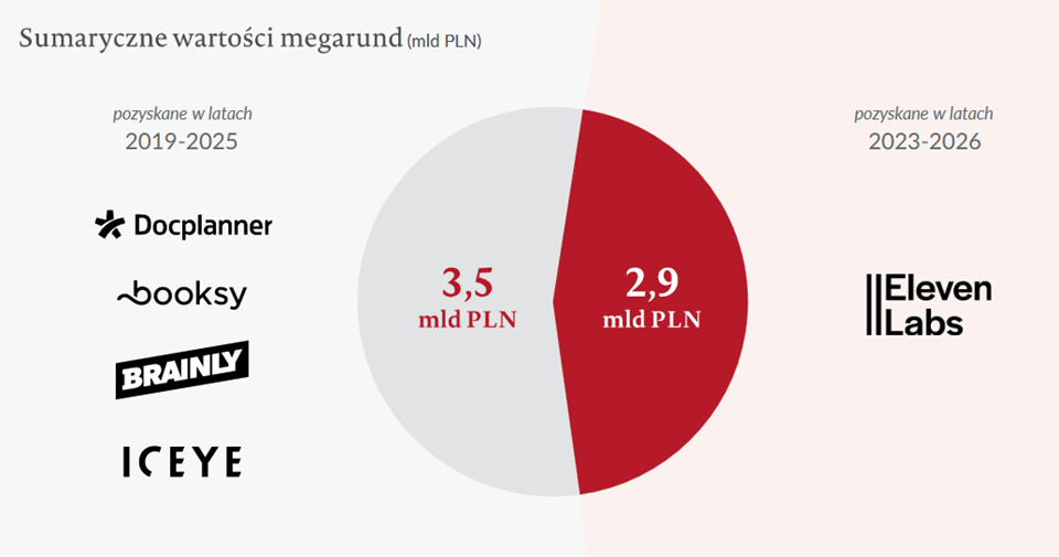 Polski rynek VC rozpoczął 2026 rok od 2,1 mld zł inwestycji, z czego 1,8 mld zł to megarunda ElevenLabs