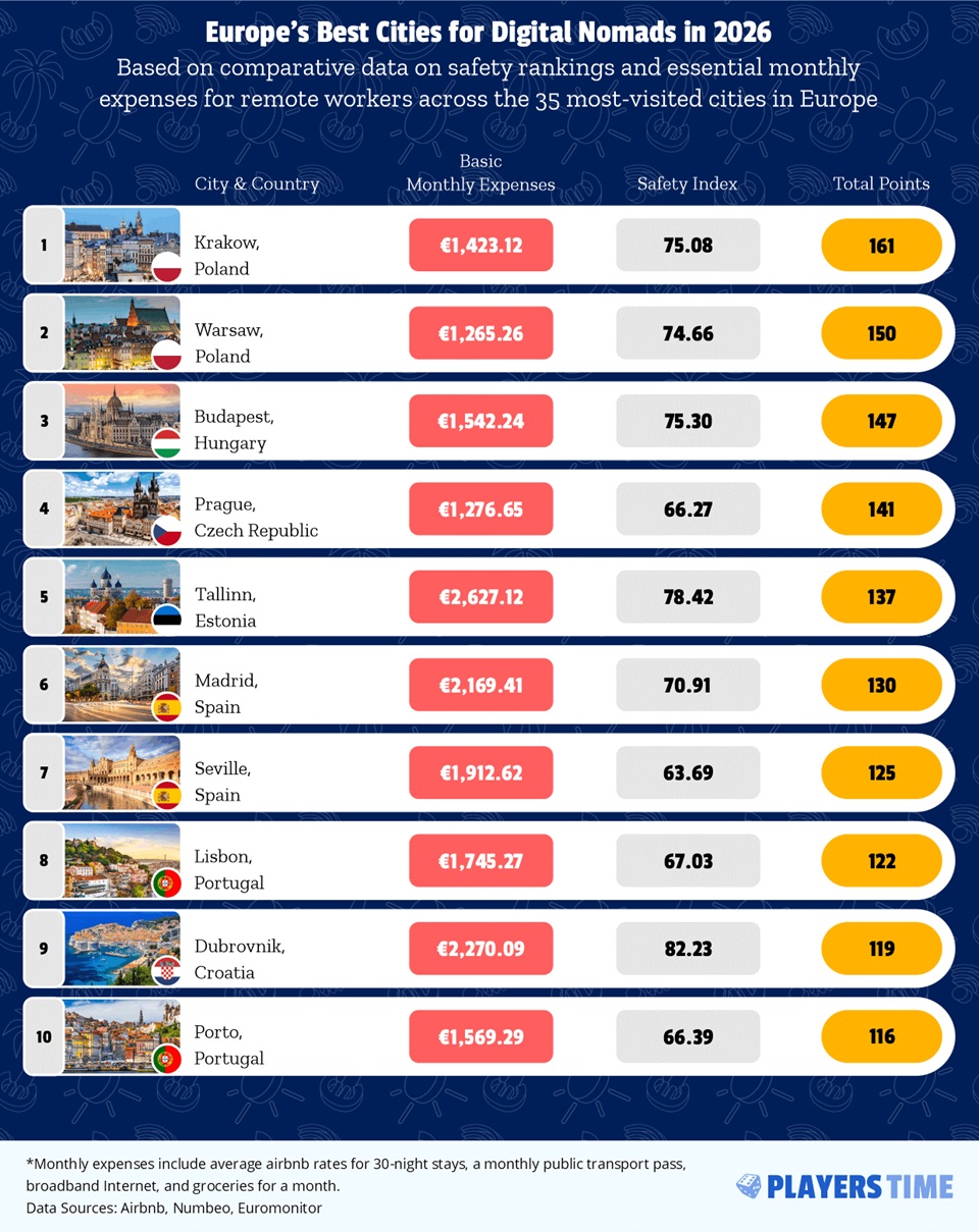 Wyprzedziliśmy Madryt i Lizbonę – Krak&oacute;w i Warszawa najlepszymi miastami do pracy zdalnej w Europie