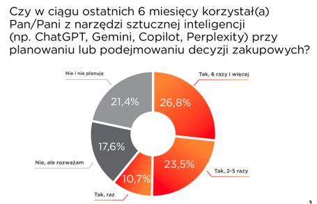 Już 61% Polaków korzysta z chatbotów AI podczas zakupów
