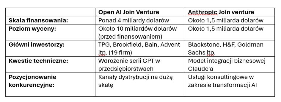 OpenAI i Anthropic tworzą joint venture z Wall Street. AI wchodzi w fazę wdrożeń na skalę przemysłową