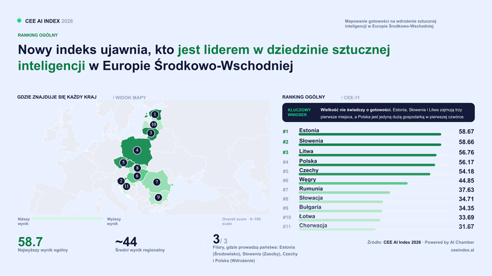 Polska w czoł&oacute;wce AI w Europie Środkowo-Wschodniej. Wyprzedzają nas tylko trzy kraje