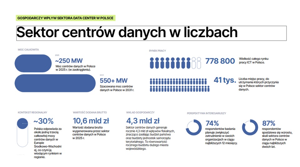 Centra danych dały polskiej gospodarce 10,6 mld zł i utrzymują 41 tys. miejsc pracy