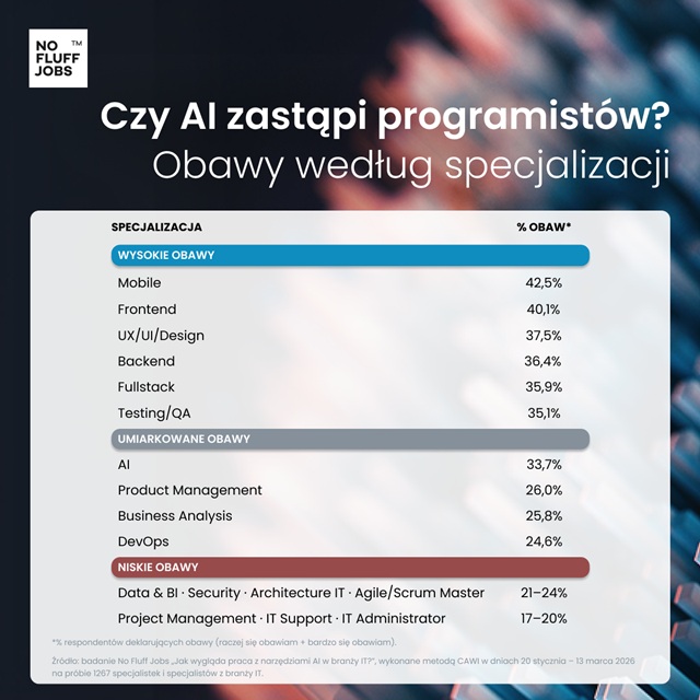 Kt&oacute;rzy specjaliści IT naprawdę powinni obawiać się AI?