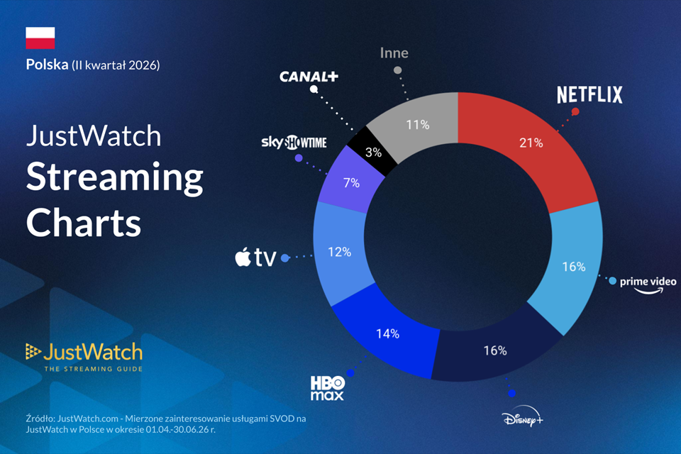 Netflix traci udziały w polskim rynku streamingu. Disney+ i SkyShowtime zyskują