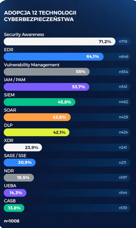 Polskie firmy kupują SIEM, ale nie potrafią z niego korzystać