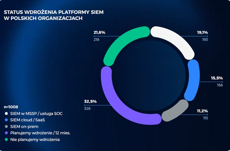 Polskie firmy kupują SIEM, ale nie potrafią z niego korzystać
