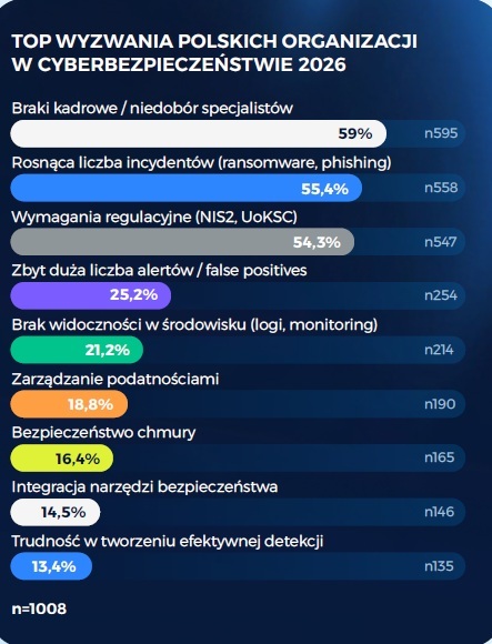 Polskie firmy kupują SIEM, ale nie potrafią z niego korzystać