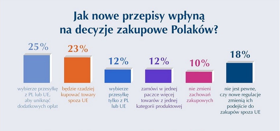 Nowe przepisy zmieniają e-commerce. Czy sprzedawcy wybiorą magazyny w UE?