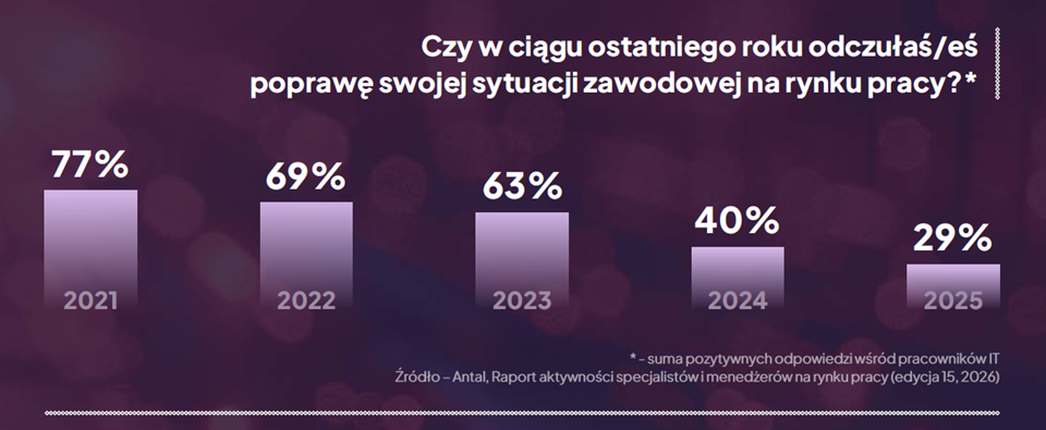 Rynek pracy IT dojrzewa: stabilność wygrywa z pensją