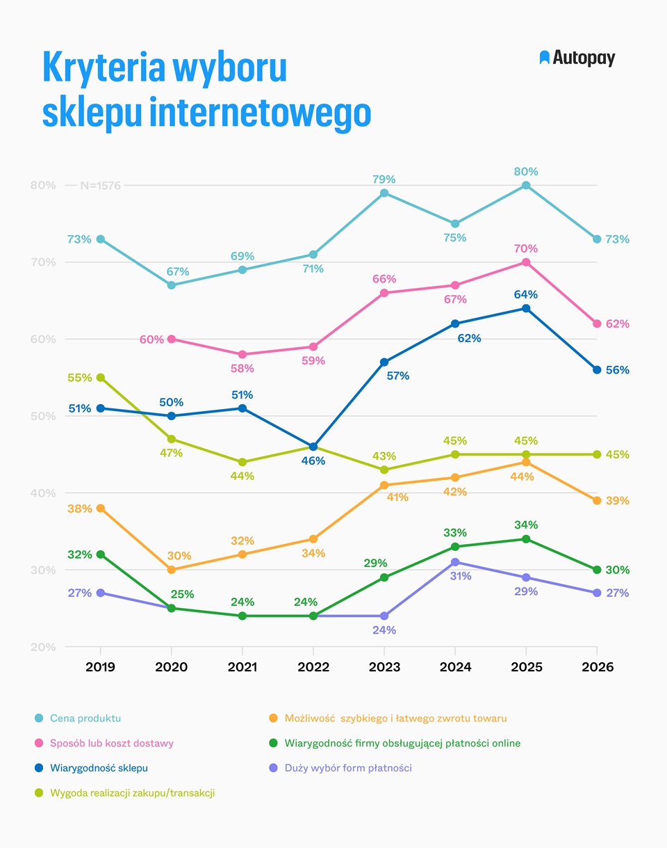 Płatność w polskim e-commerce stała się niewidoczną częścią zakup&oacute;w