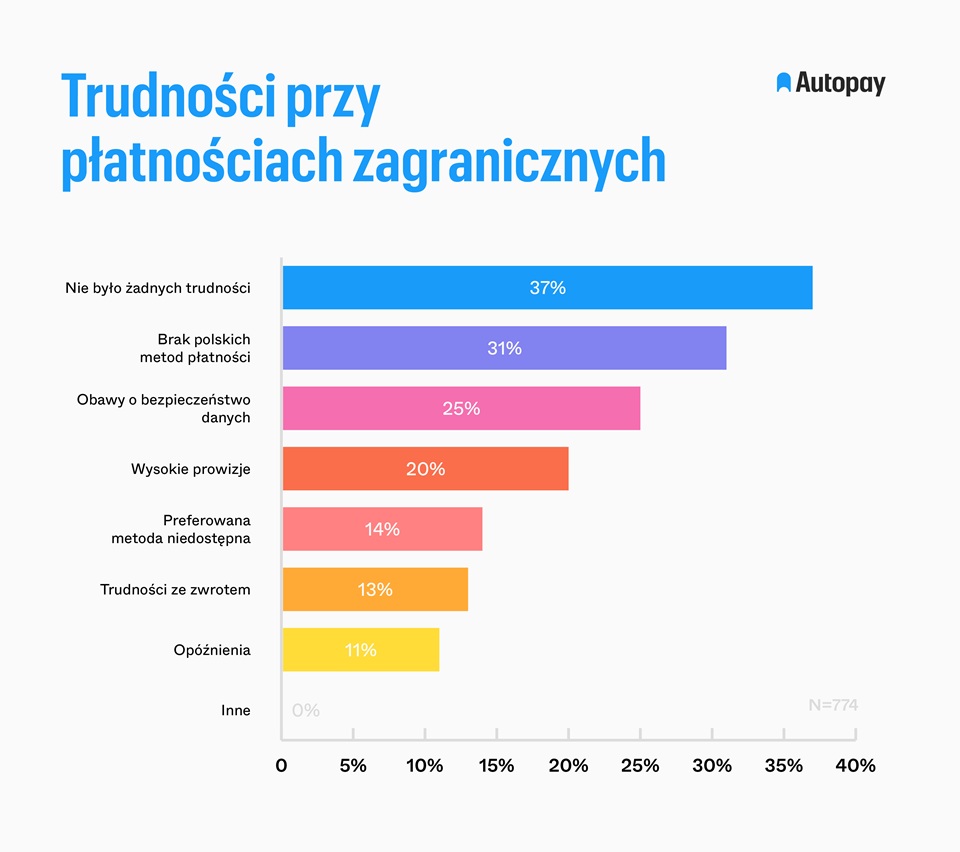 Płatność w polskim e-commerce stała się niewidoczną częścią zakup&oacute;w