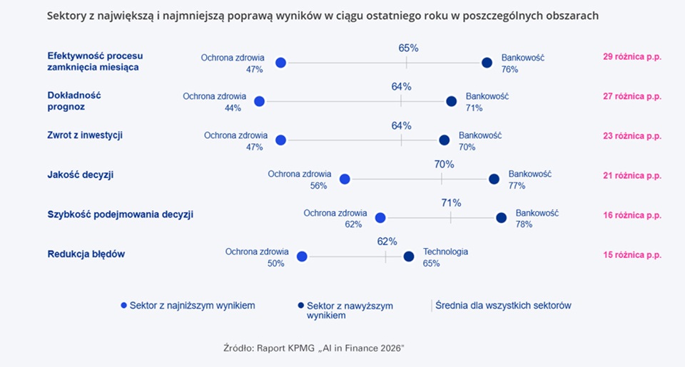 Wykorzystanie AI w funkcjach finansowych wzrosło w ciągu dw&oacute;ch lat z 30 do 75%