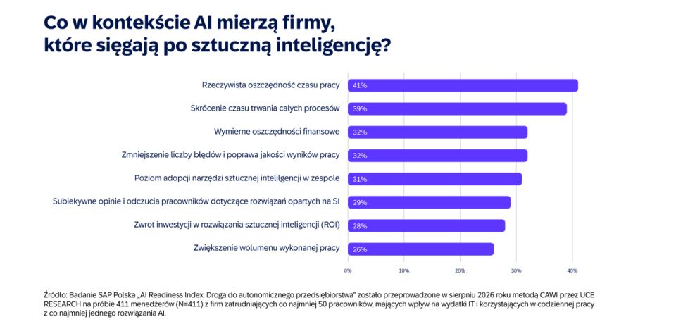 Firmy wdrażają i doceniają AI, ale realne efekty mierzą tylko w ograniczonym stopniu