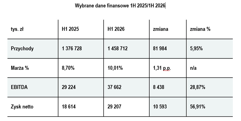 Action S.A. z 1,46 mld zł przychod&oacute;w w I połowie 2026 roku