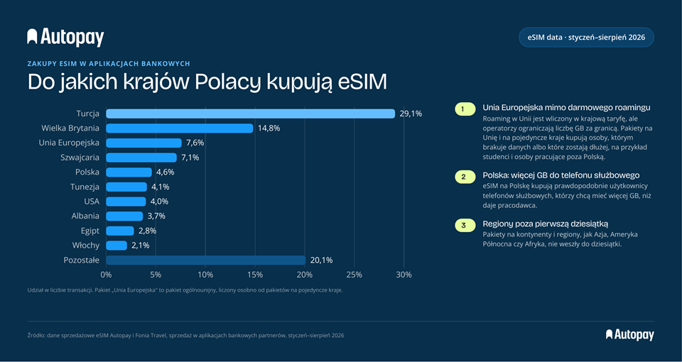Rośnie sprzedaż kart eSIM. Gdzie Polacy kupują je najchętniej?