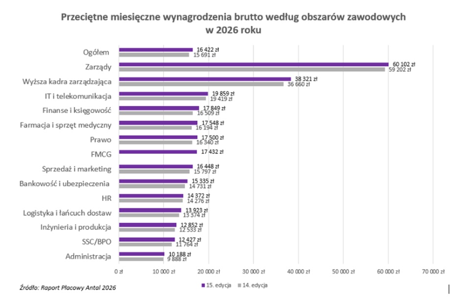 Pensje polskich specjalist&oacute;w rosną, ale nier&oacute;wno. AI i cyberbezpieczeństwo podbijają stawki