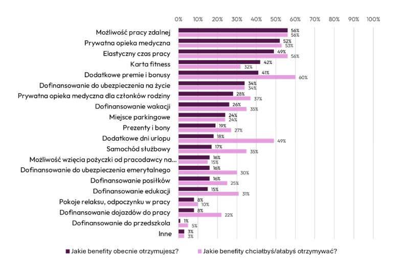 Pensje polskich specjalist&oacute;w rosną, ale nier&oacute;wno. AI i cyberbezpieczeństwo podbijają stawki