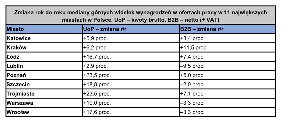 Ile można zarobić w IT w polskich miastach? Gdzie pensje są najwyższe?