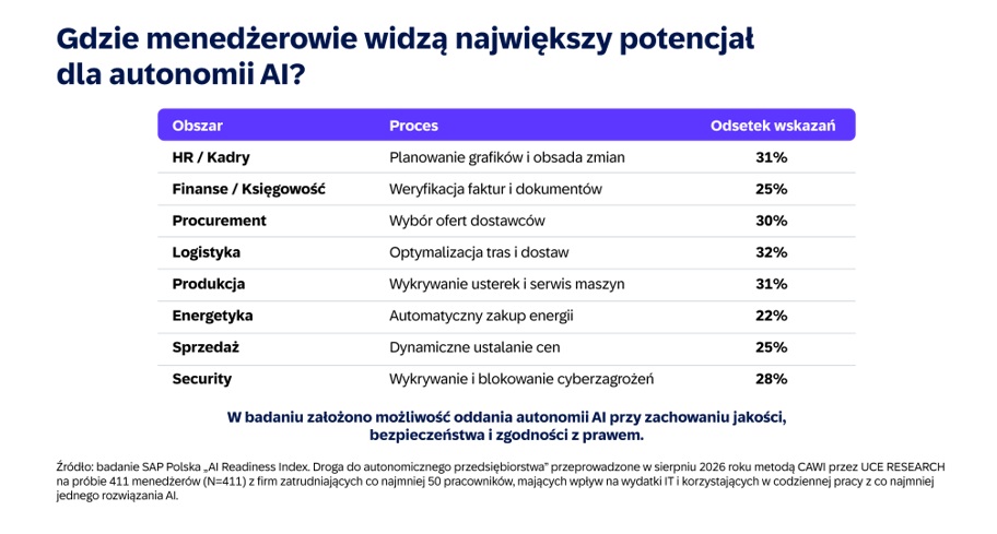AI w polskich firmach ma swoje granice. Menedżerowie ostrożnie oddają jej kontrolę